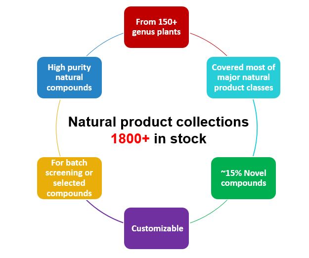 Natural compounds and novel products, high purity extractions from genus plants, custom