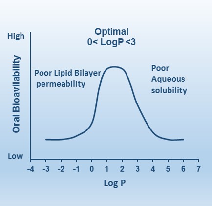 pKa, solubility (KS, TS), and lipophilicity, log P, logP, logD, solubility, lipid, polar