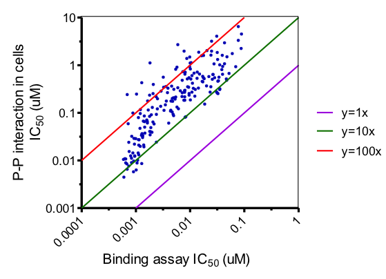 Potency Correlation of Protein-Protein Interaction