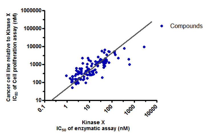 Potency Correlation of Compounds (kinase assay & cell proliferation assay); cancer cell line screening