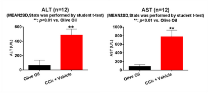 AST and ALT levels in rodent models, induced by carbon tetrachloride, CCl4