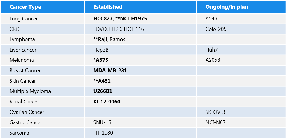 hPBMC and HSC humanized tumor models, established for immune checkpoint inhibitors, bispecific antibodies