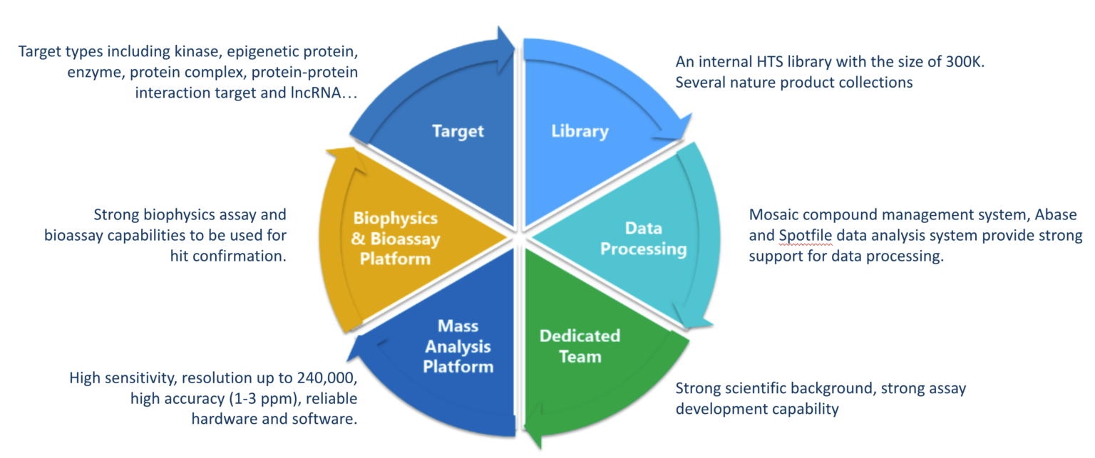 AS-MS Screening - WuXi Biology