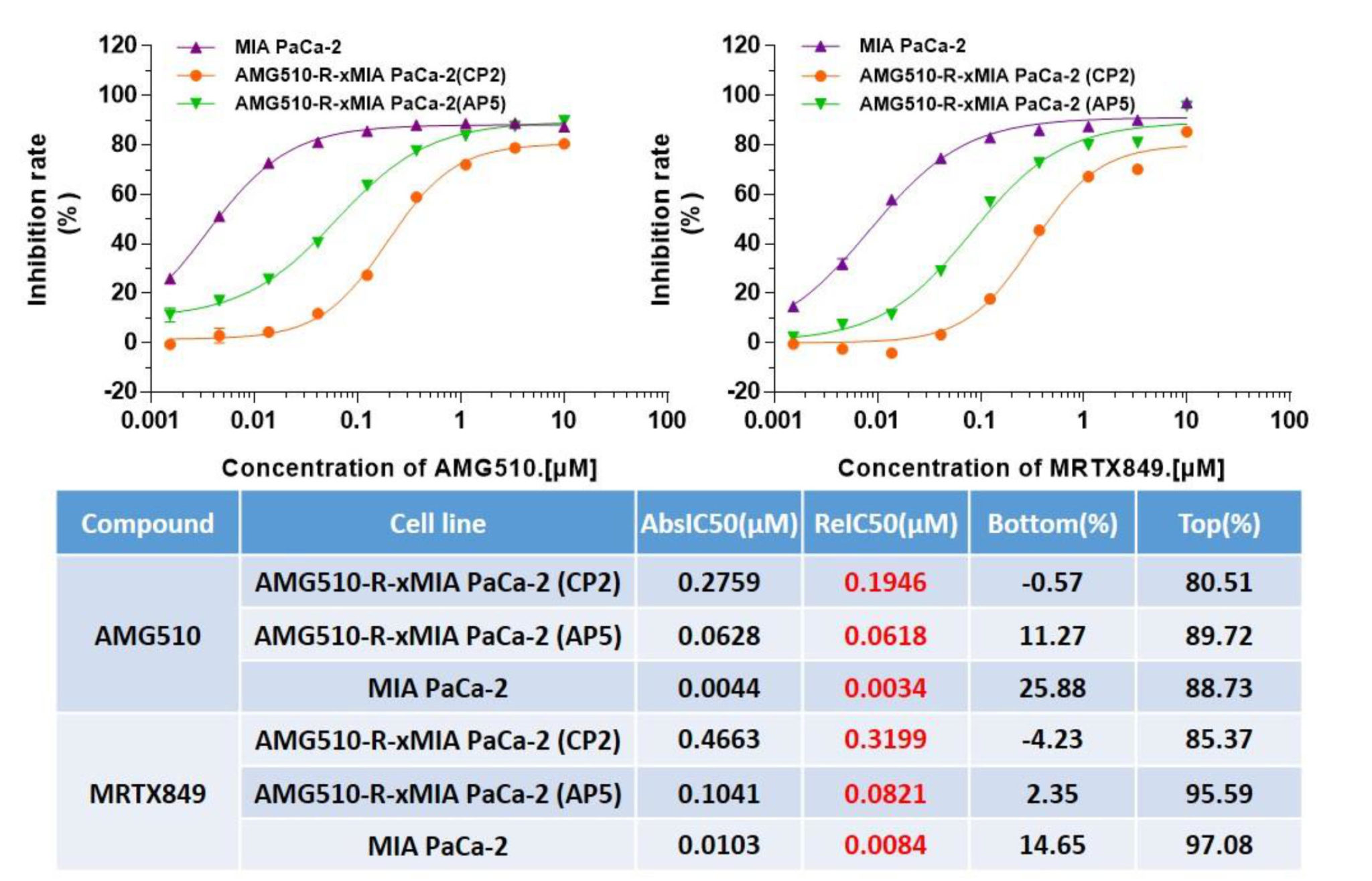 Establishment Of KRAS-G12C Inhibitor Induced Resistant Tumor Models ...