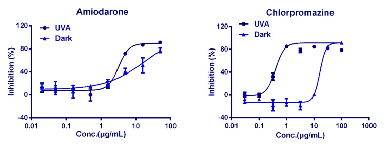 In vitro 3T3 NRU neutral red uptake phototoxicity test using amiodarone and chlorpromazine controls