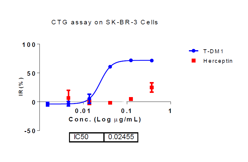 ADC - Cell Viability Assay Cytotoxicity 