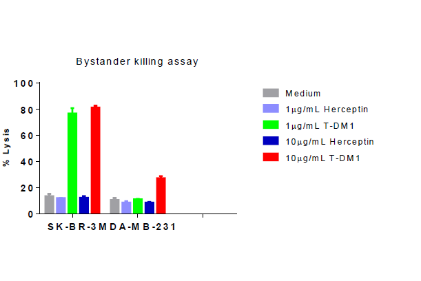 ADC - Bystander effect, cytotoxicity cell viability assay