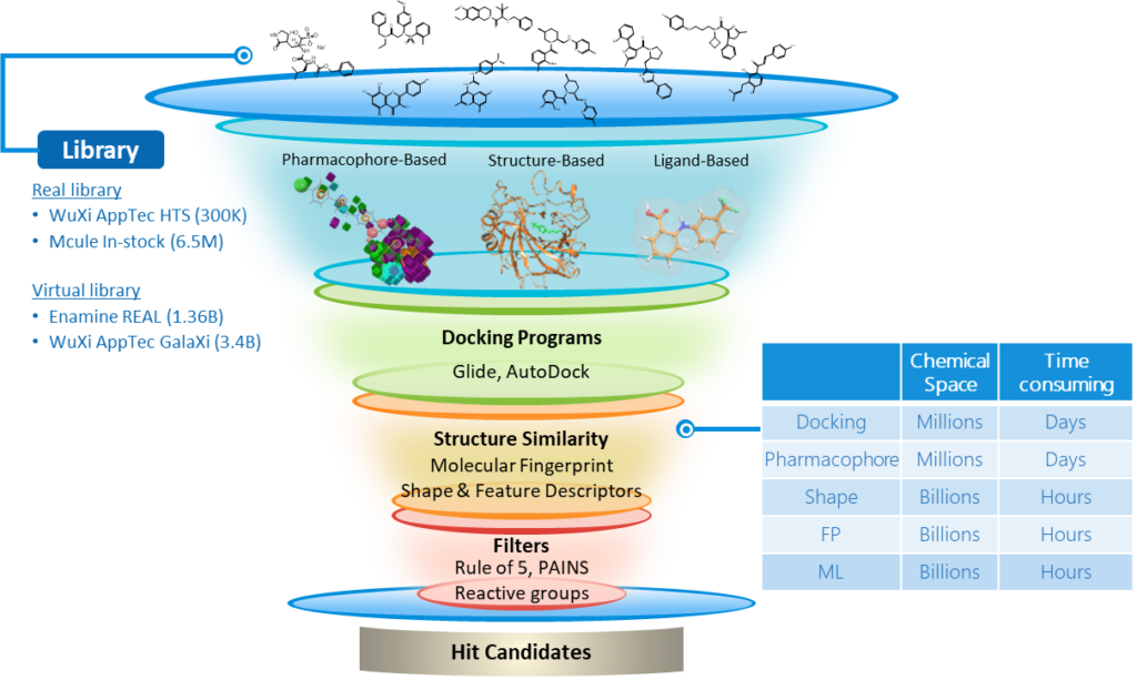 virtual screening library, HTS, chemical space, hit candidates, pharmacophore based screen, rule of 5