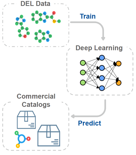 Machine Learning, artificial intelligence, parallel screening, small molecules, lead-like chemical space