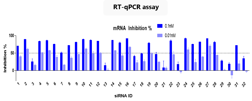 RT-PCR, mRNA, electroporation, primary cells, LDH