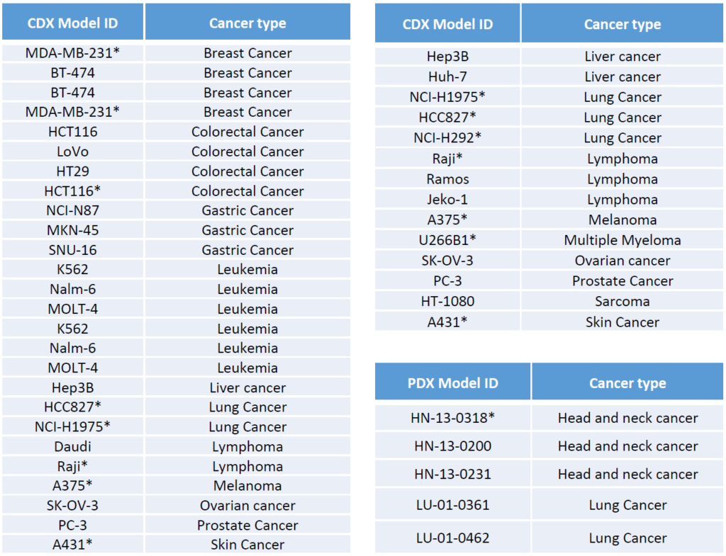 hPBMC, tumor models