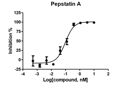 protease assay, cathepsin, pepstatin, enzymatic