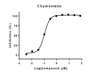 protease assay, cathepsin, chymostatin, enzymatic