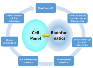 Oncology cell screening platform