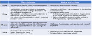 oligo challenges and strategies