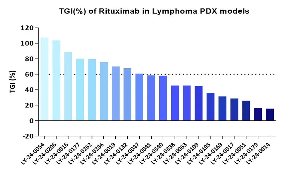 Expanded Role of PDX Models in Anticancer Drug Development - WuXi Biology
