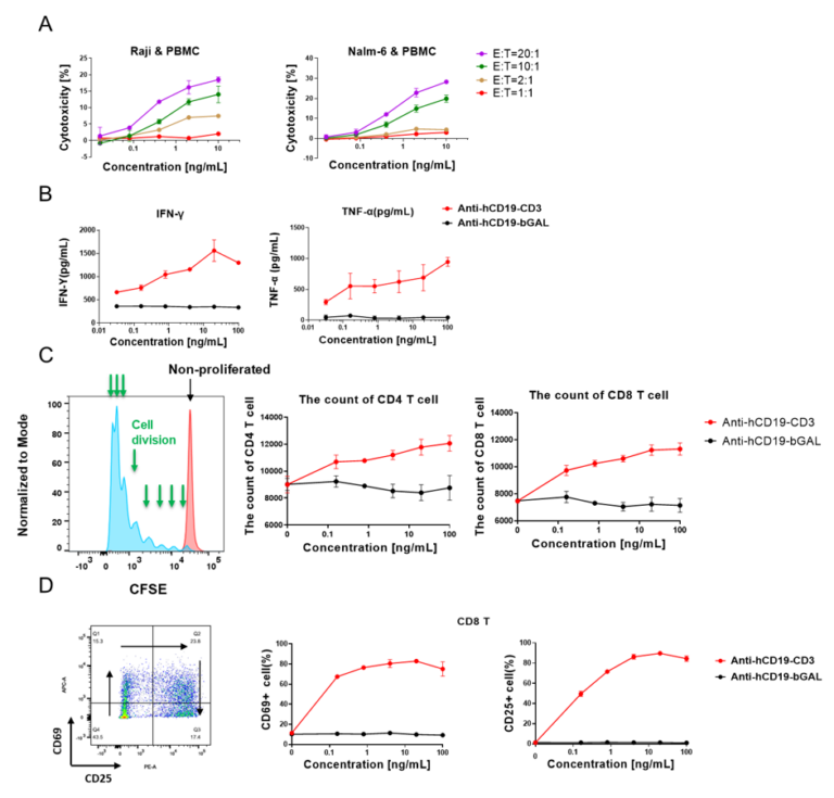 OncoWuXi Express: Evaluation of T Cell Engagers - WuXi Biology