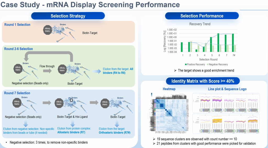 mRNA Display for Peptide Discovery