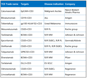 Table-1_Blog_TCE-Drugs-and-Strategies