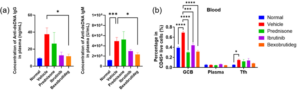 Figure-5_v-2-Blog_SLE-Drug-Discovery-using-Short-Term-BM12-Mouse-Model