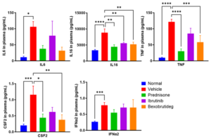 Figure-6_v-2-Blog_SLE-Drug-Discovery-using-Short-Term-BM12-Mouse-Model