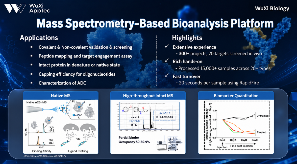 Mass Spectrometry-based Bioanalysis Platform - WuXi Biology